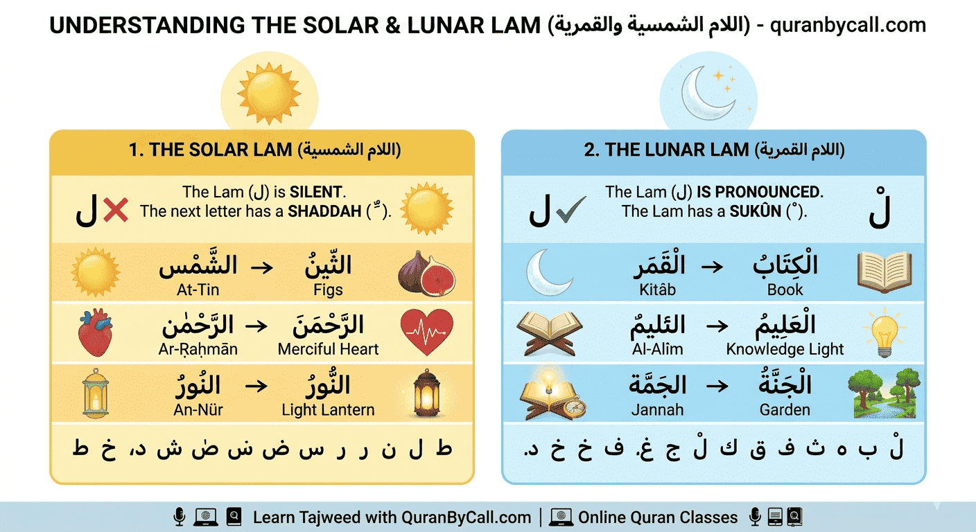 Lam Qamariyyah and Shamsiyyah examples
