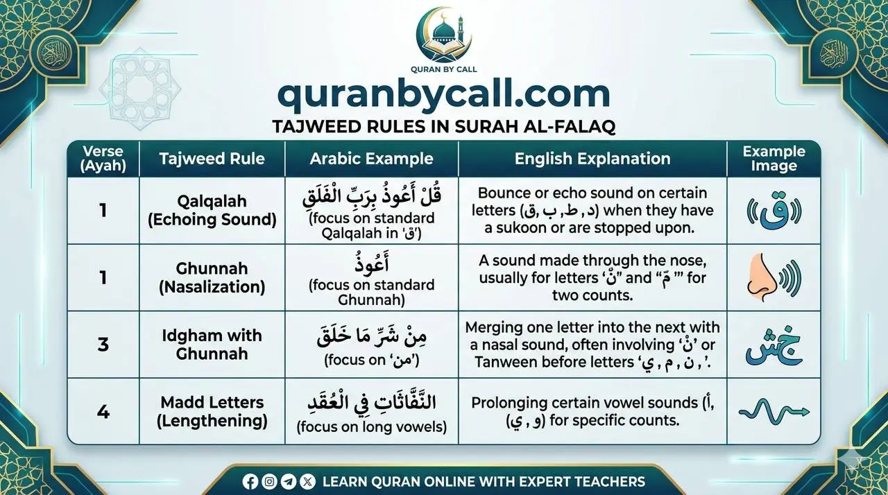 Surah Al-Falaq with English Translation Surah Al-Falaq with English Translation